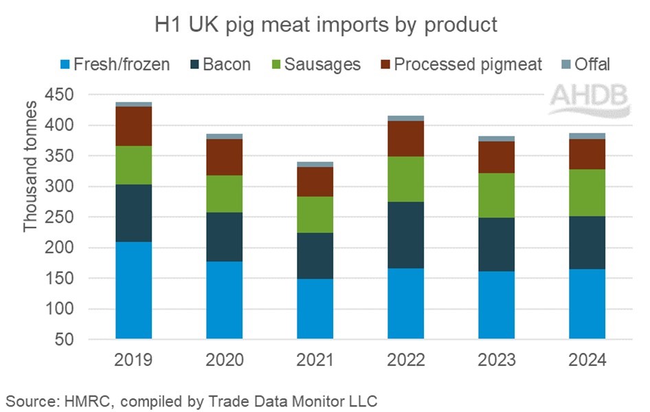 Bar chart showing volumes of UK pig meat imports by product type for first half of the year